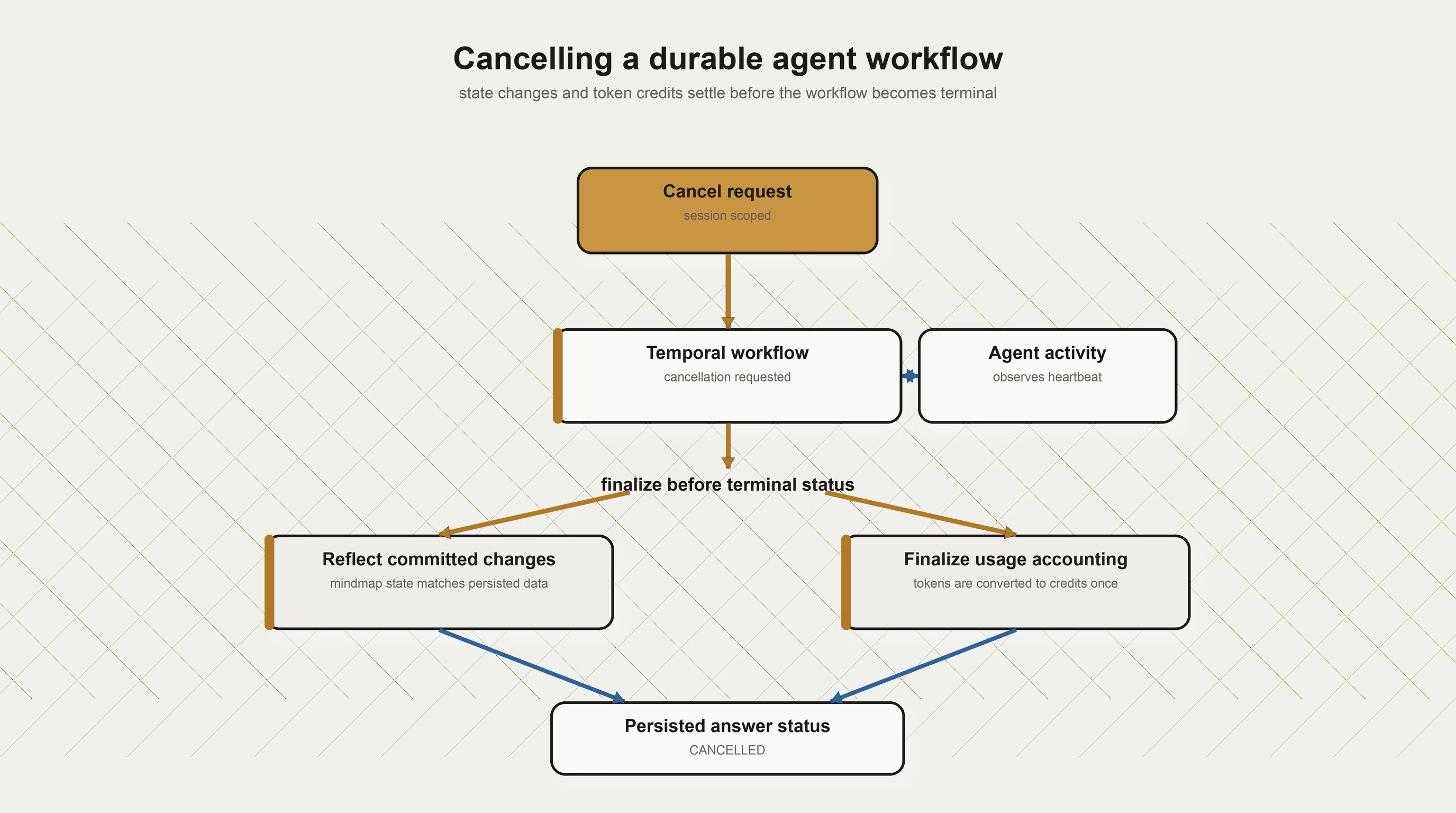 Token accounting and cancellation in durable agent workflows