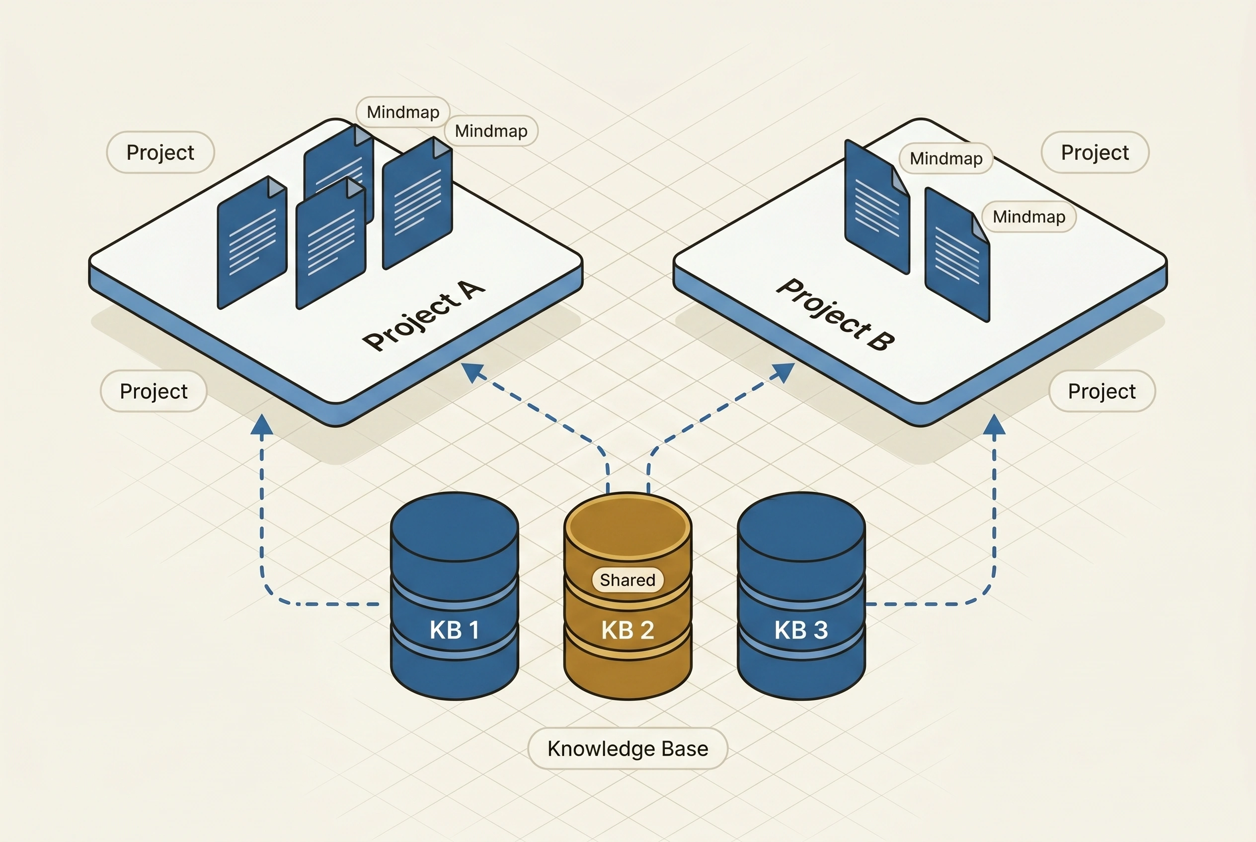 Two projects sharing knowledge bases, each with their own mindmaps