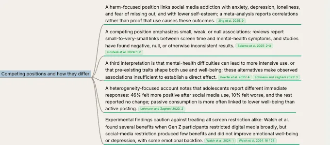 Five competing positions, each cited to its page