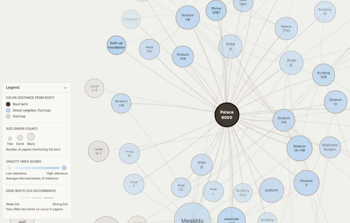 Agent Bayes terminology graph with Palace 6000 as the root term and related archaeological concepts arranged around it
